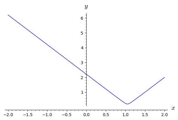 Algorithm::CurveFit bug fit function with initial parameters