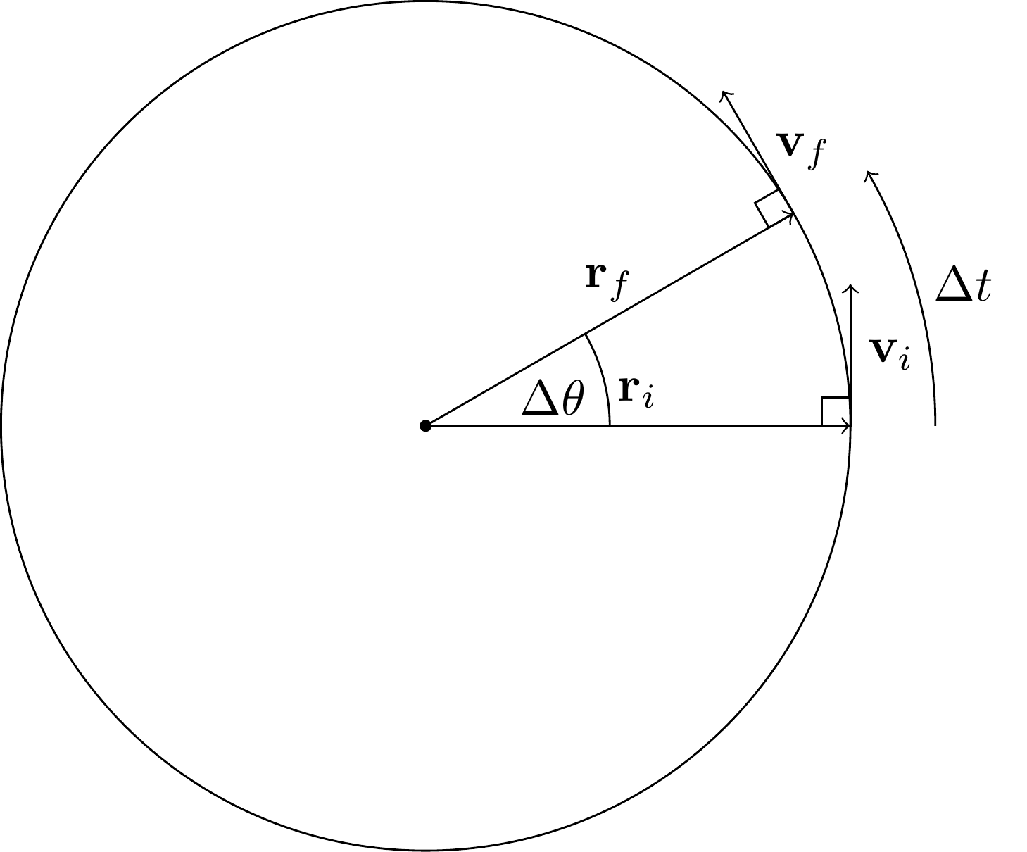 Circle showing initial and final radius and velocity vectors tracing out an angle theta in a time t