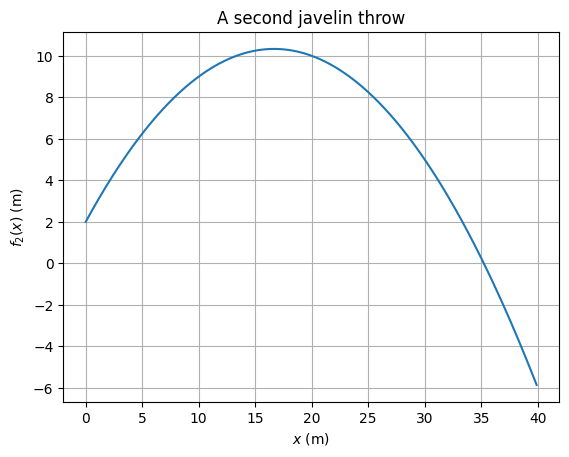 Plot of the curve for f2(x)